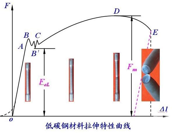 金屬拉伸試驗曲線(xiàn)