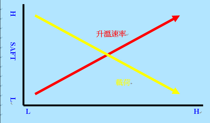 圖2：SAFT同升溫速率和載荷的關(guān)係.png